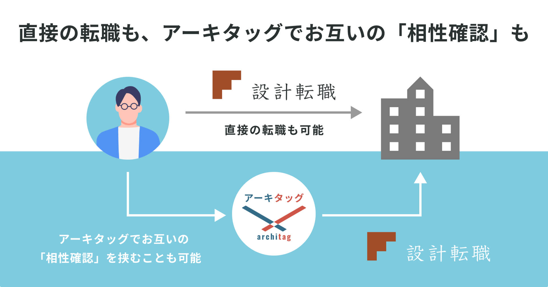 直接の転職も、アーキタッグを使って相性確認を挟むことも可能