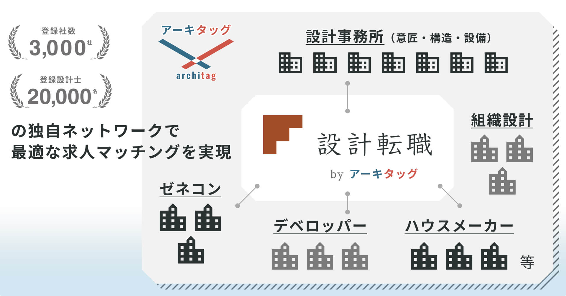 「アーキタッグ」3,000社・20,000名のネットワークを活用する「設計転職」